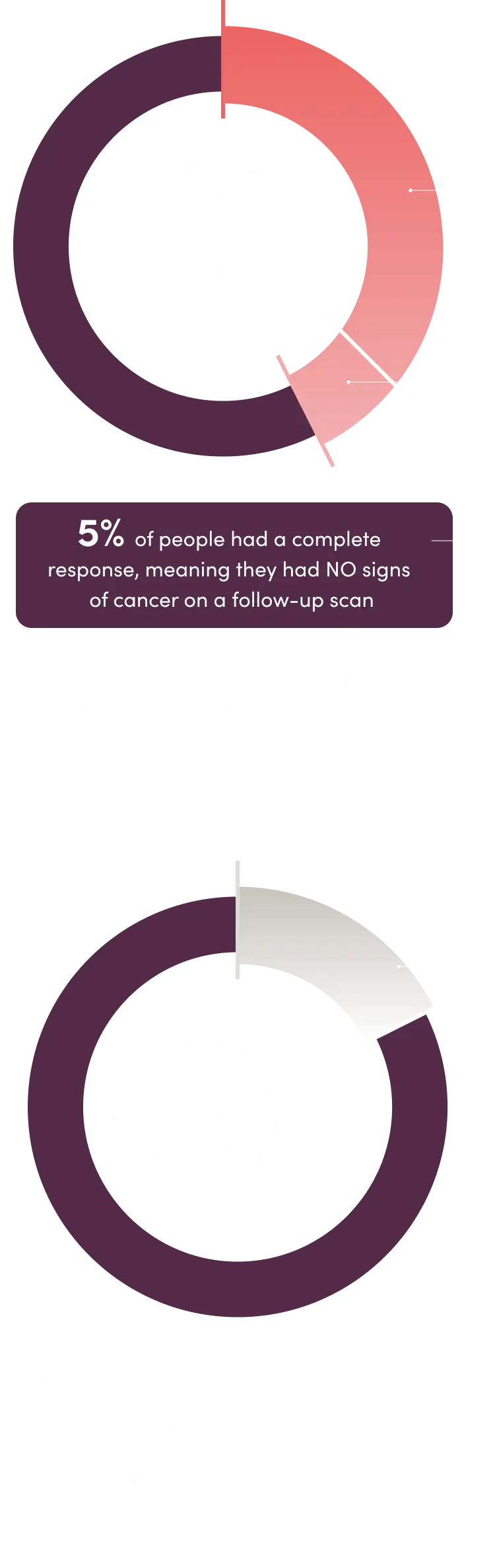 42% of people achieved an overall response with ELAHERE, and 16% of people achieved an overall response with traditional chemotherapy.