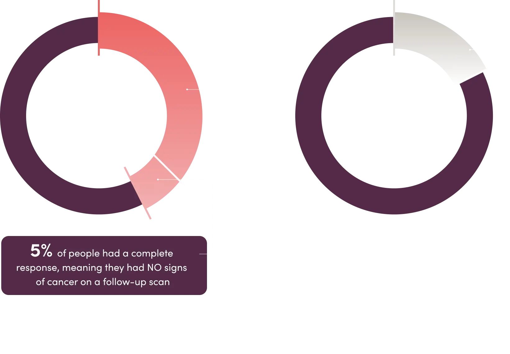 42% of people achieved an overall response with ELAHERE, and 16% of people achieved an overall response with traditional chemotherapy.